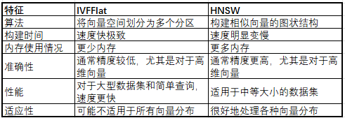 IVFFlat和HNSW的区别