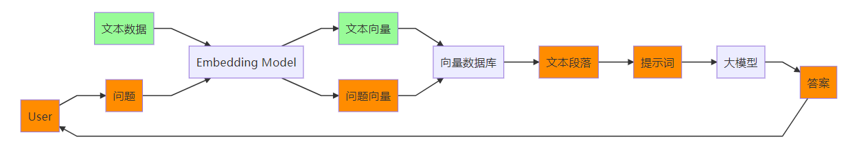 rag文档问答整体流程